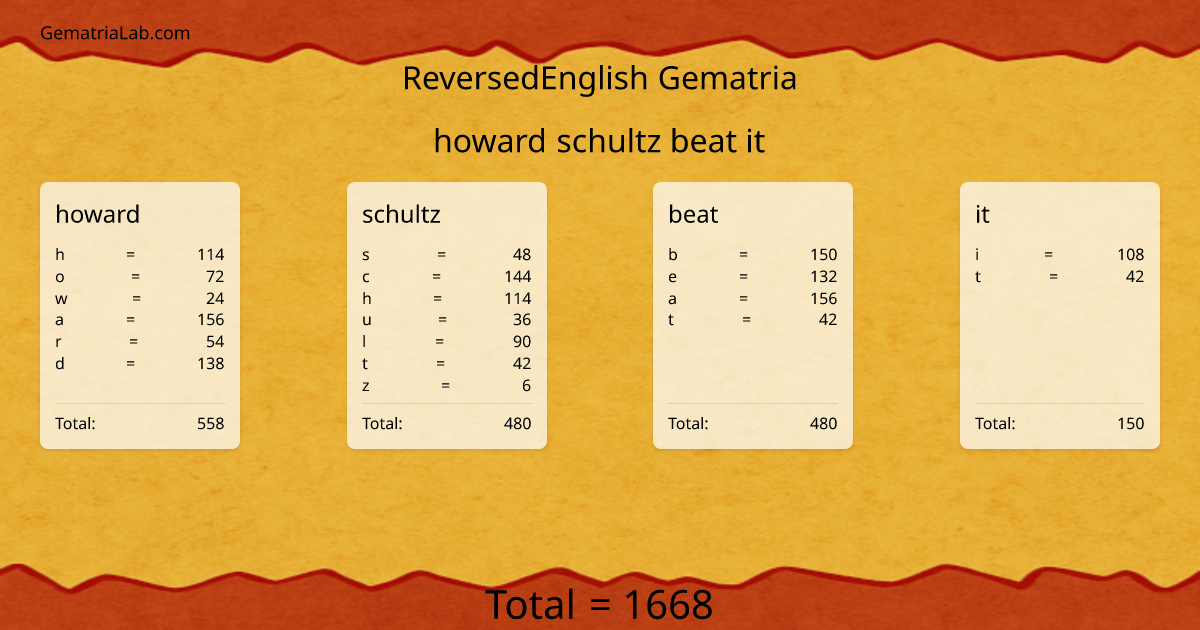 howard schultz beat it in reversedEnglish Gematria
